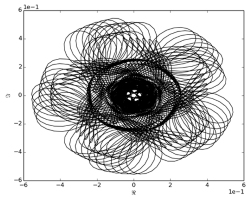 Polar plot of spectral stability eigenfunctions of travelling wave solutions for gravity-capillary waves showing quasi-periodic nature